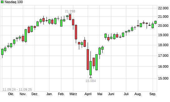 Nasdaq 100 mit neuem All-Time-High