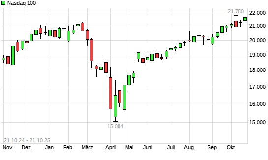 Nasdaq 100 mit neuem All-Time-High