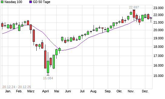 Nasdaq 100 &uuml;ber 50-Tage-Linie
