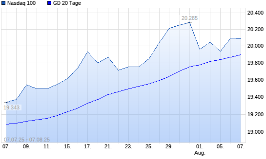 Nasdaq 100 über 20-Tage-Linie
