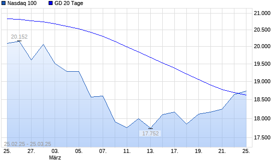 Nasdaq 100 über 20-Tage-Linie