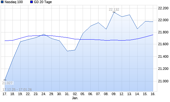 Nasdaq 100 unter 20-Tage-Linie