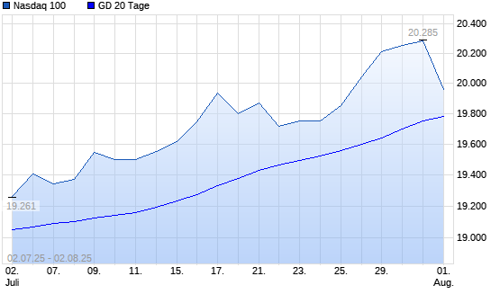 Nasdaq 100 unter 20-Tage-Linie