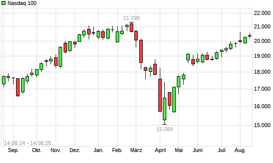 Nasdaq 100 mit neuem All-Time-High
