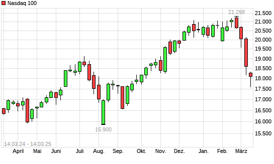 Nasdaq 100 mit neuem 6-Monats-Tief