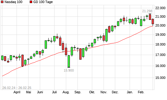 Nasdaq 100 unter 100-Tage-Linie