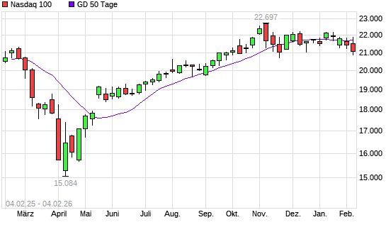 Nasdaq 100 unter 50-Tage-Linie