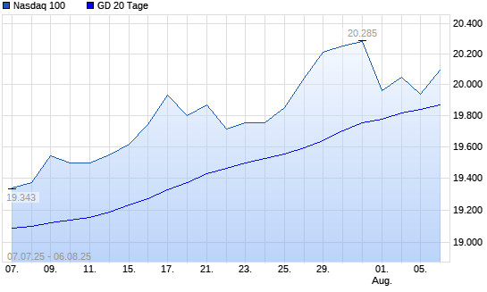 Nasdaq 100 unter 20-Tage-Linie