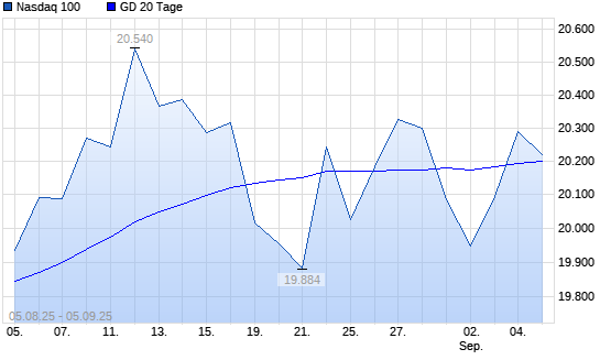 Nasdaq 100 über 20-Tage-Linie