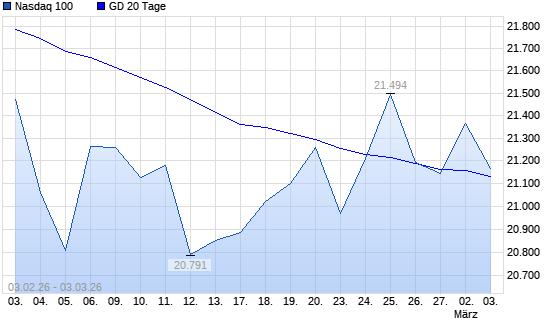 Nasdaq 100 &uuml;ber 20-Tage-Linie