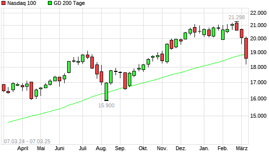Nasdaq 100 unter 200-Tage-Linie