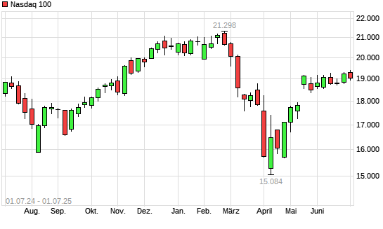Nasdaq 100 mit neuem All-Time-High