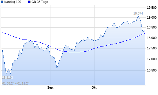 Nasdaq 100 unter 38-Tage-Linie