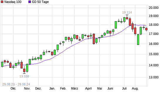 Nasdaq 100 unter 50-Tage-Linie