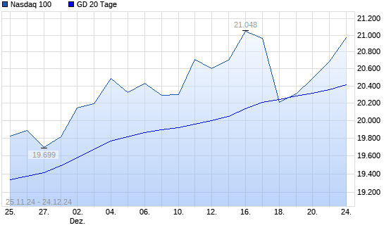Nasdaq 100 über 20-Tage-Linie