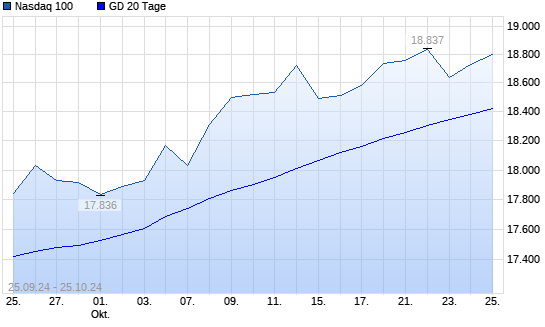 Nasdaq 100 über 20-Tage-Linie