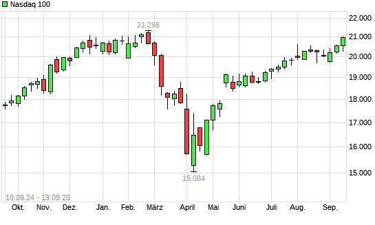 Nasdaq 100 mit neuem All-Time-High