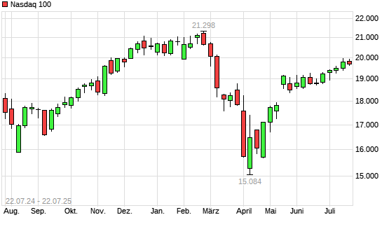 Nasdaq 100 mit neuem All-Time-High