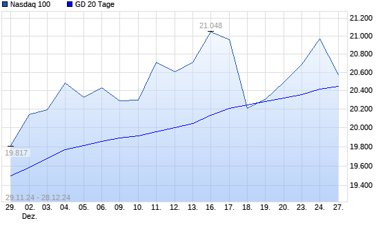 Nasdaq 100 unter 20-Tage-Linie