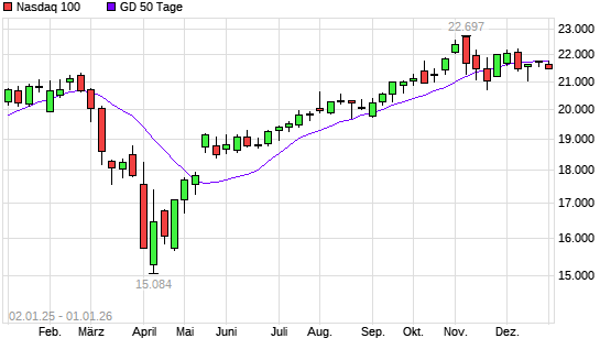 Nasdaq 100 unter 50-Tage-Linie