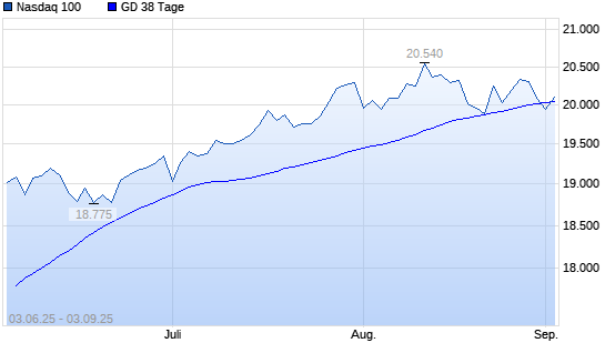 Nasdaq 100 unter 38-Tage-Linie