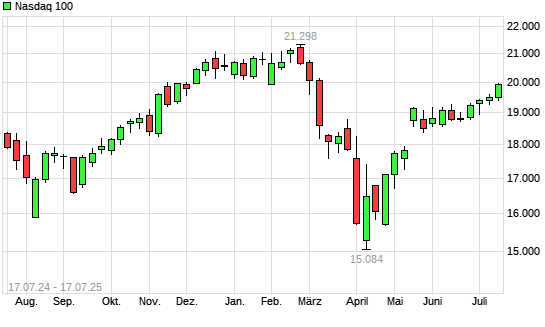 Nasdaq 100 mit neuem All-Time-High