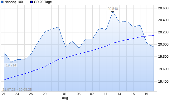 Nasdaq 100 unter 20-Tage-Linie