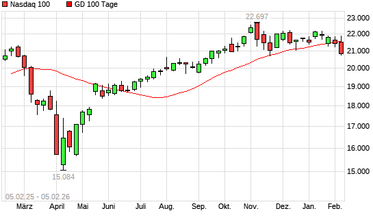 Nasdaq 100 unter 100-Tage-Linie