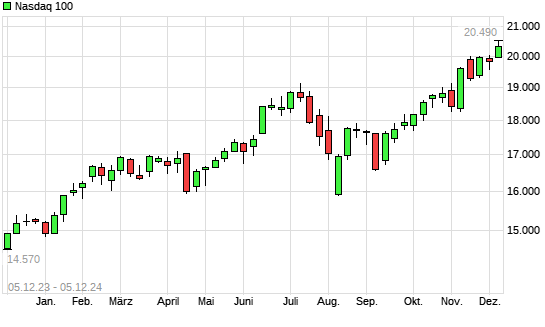 Nasdaq 100 mit neuem All-Time-High