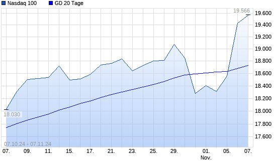 Nasdaq 100 über 20-Tage-Linie