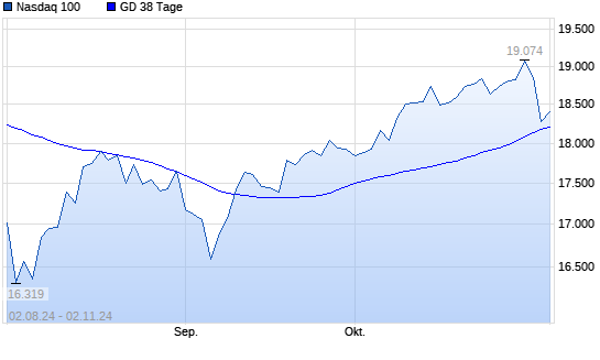 Nasdaq 100 über 38-Tage-Linie