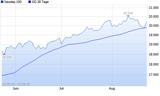 Nasdaq 100 unter 38-Tage-Linie