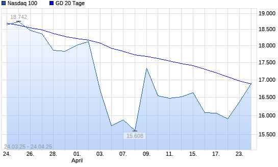 Nasdaq 100 über 20-Tage-Linie
