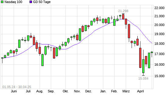 Nasdaq 100 über 50-Tage-Linie