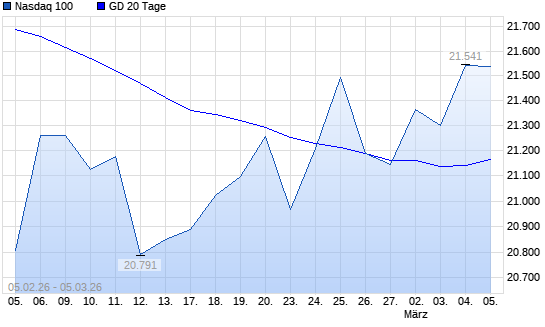 Nasdaq 100 &uuml;ber 20-Tage-Linie