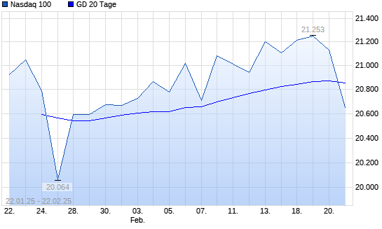 Nasdaq 100 unter 20-Tage-Linie