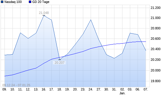 Nasdaq 100 über 20-Tage-Linie