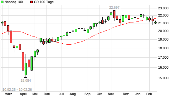 Nasdaq 100 &uuml;ber 100-Tage-Linie