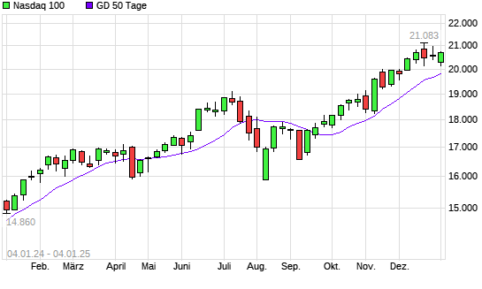 Nasdaq 100 über 50-Tage-Linie