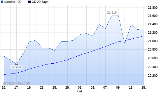 Nasdaq 100 unter 20-Tage-Linie