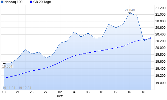 Nasdaq 100 unter 20-Tage-Linie
