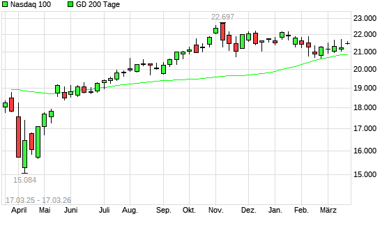 Nasdaq 100 &uuml;ber 200-Tage-Linie