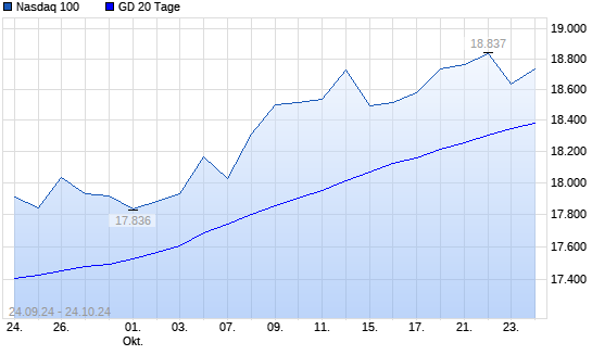 Nasdaq 100 unter 20-Tage-Linie