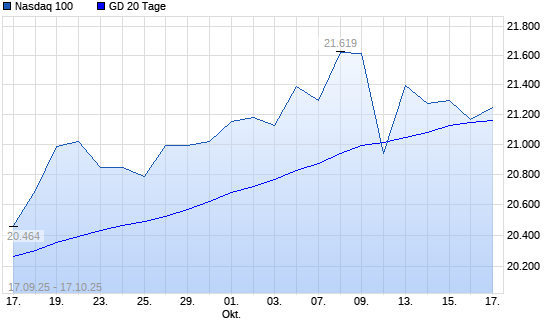 Nasdaq 100 unter 20-Tage-Linie