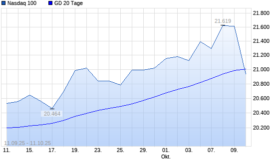Nasdaq 100 unter 20-Tage-Linie