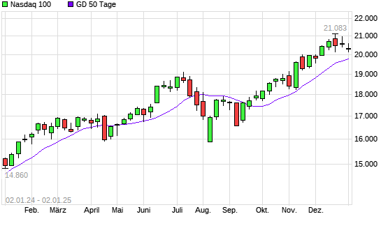 Nasdaq 100 unter 50-Tage-Linie