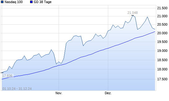 Nasdaq 100 unter 38-Tage-Linie