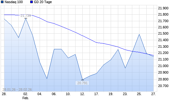 Nasdaq 100 unter 20-Tage-Linie