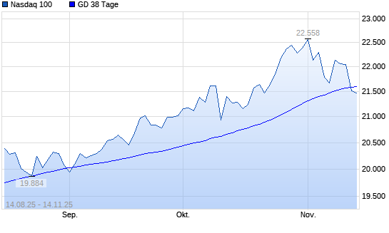 Nasdaq 100 unter 38-Tage-Linie