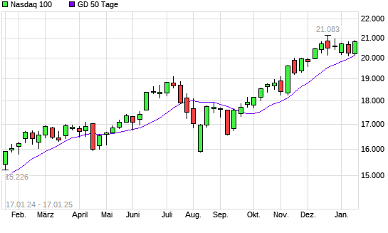 Nasdaq 100 unter 50-Tage-Linie
